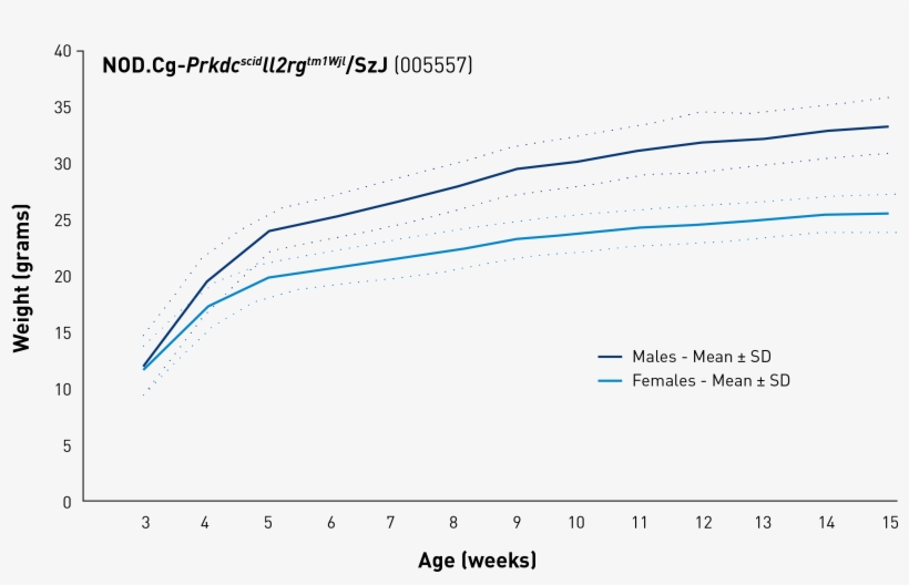 Body Weight Information For Nod - Plot, transparent png #2320778