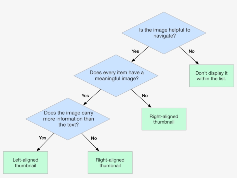 Decision Tree For When And Where To Display List Thumbnails - Paper, transparent png #2324776