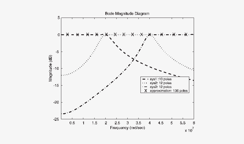 Bode Magnitude Plot For The Neville Type Pure Delay - Diagram, transparent png #2325037