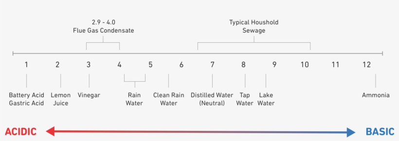 Acidity Levels - Tankless Water Heating, transparent png #2326650