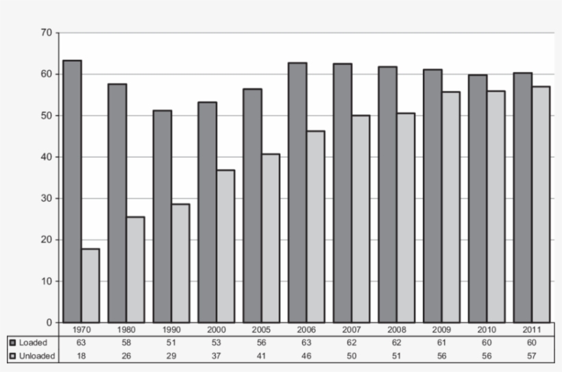 Participation Of Developing Countries In Seaborne Trade, - Unctad Review Of Maritime Transport, transparent png #2330805