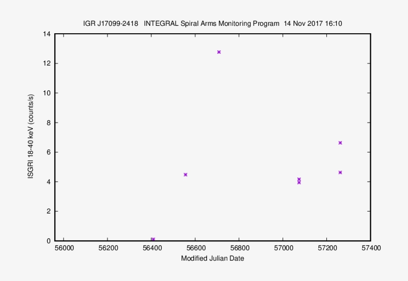 Igr J17099 2418 Isgri Lc 18 40 - Roc Matlab, transparent png #2331153
