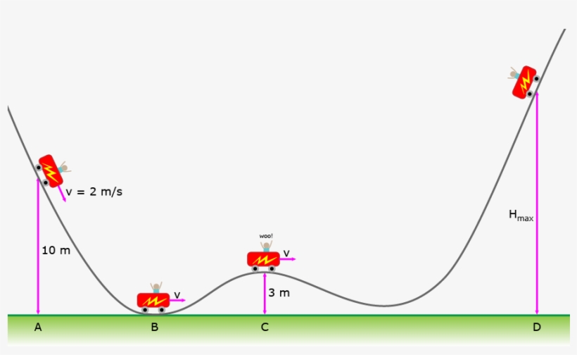 Potential Energy Roller Coaster Pixshark - Conservation Of Energy Problems, transparent png #2331352
