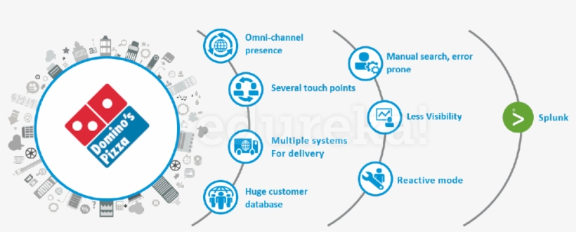 Splunk Use Case-dominos Implementing Splunk - Splunk Domino, transparent png #2331559