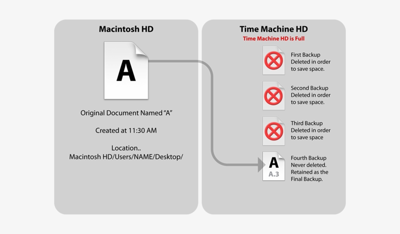 Time Machine File Deletion Schema - Does Time Machine Work, transparent png #2335289