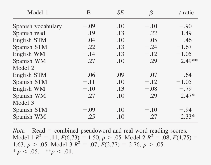 Hierarchical Regression Of Spanish Reading, Spanish - Spanish Reading, transparent png #2336137