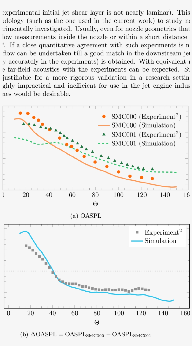 Comparison Of Oaspl And ∆oaspl At R = 80 R J Arc For - Plot, transparent png #2338890