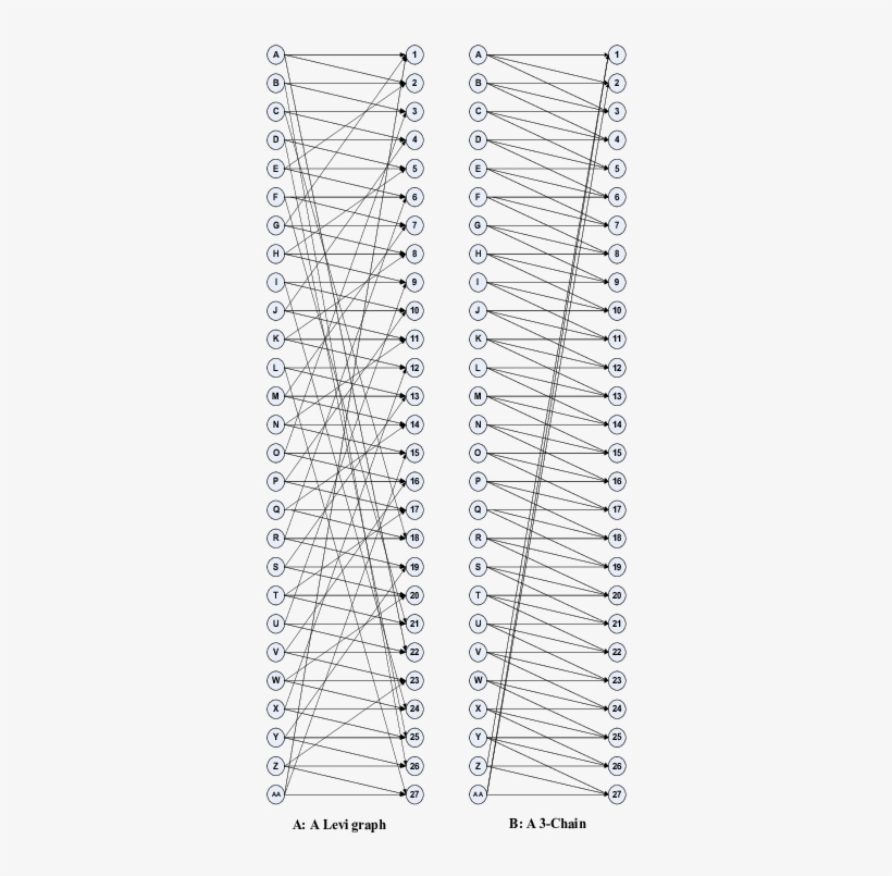 A Levi Graph And A 3-chain - Number, transparent png #2339309