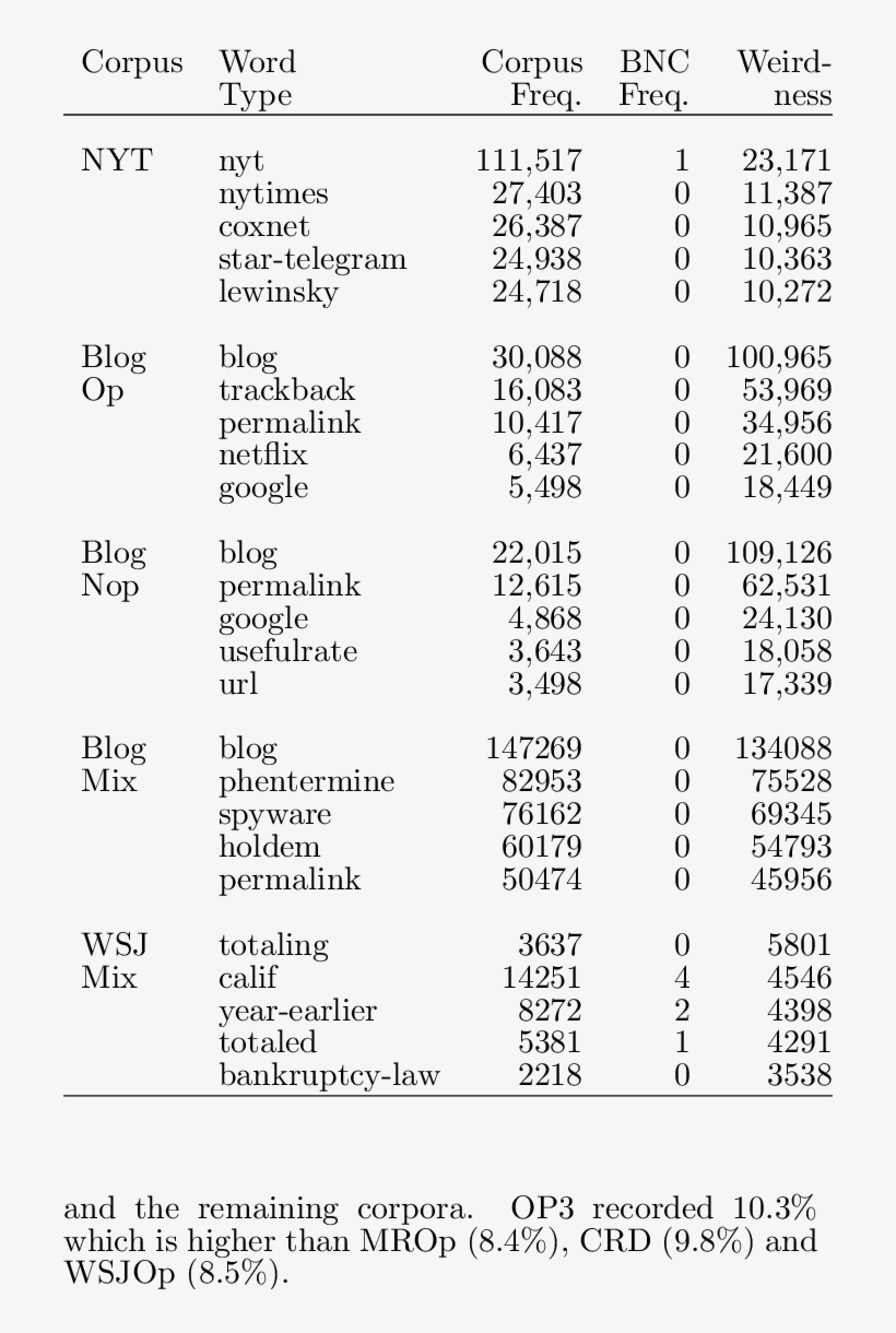 Word Types With High Frequency And Weird- Ness - Number, transparent png #2344640
