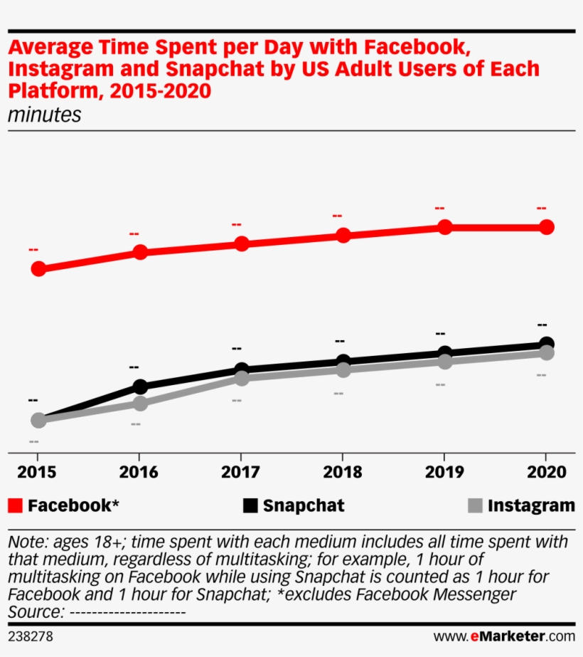 Average Time Spent Per Day With Facebook, Instagram - Facebook Time Spent Per Day 2018, transparent png #2345819