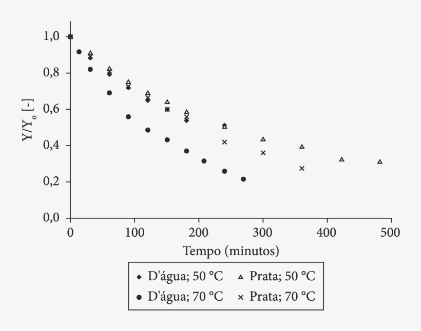Curvas De Secagem Para Banana Sem Branqueamento No - Cylinder, transparent png #2346594