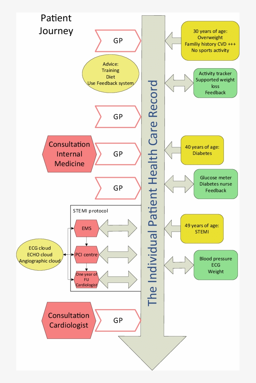 Patient's Journey - - Patient's Journey, transparent png #2346596
