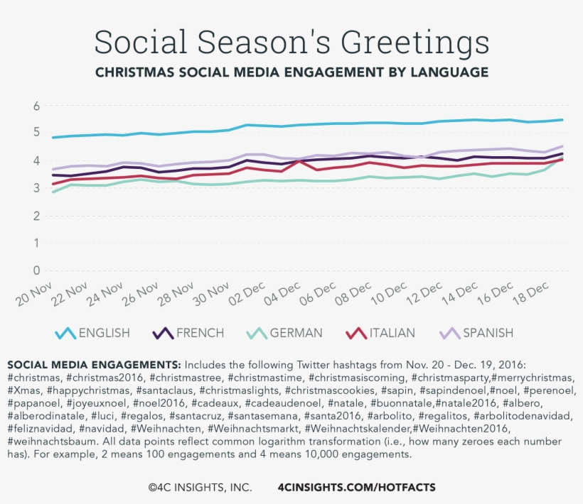 Social Season's Greetings Impact Report - Report, transparent png #2346636