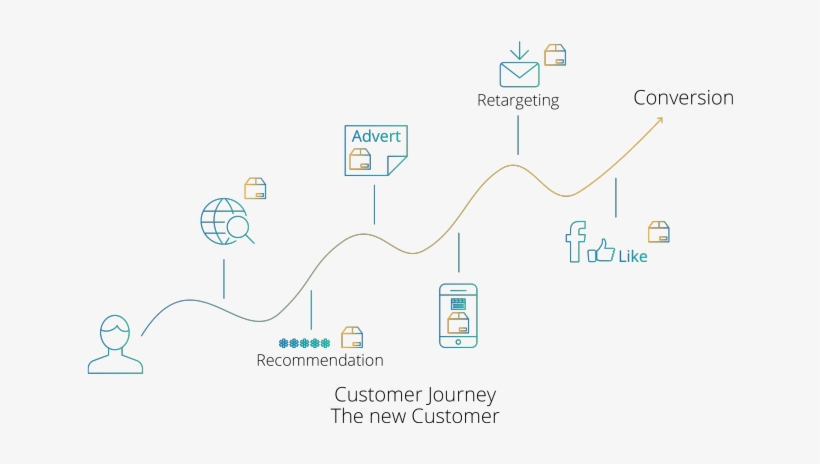 Arvato It Medien Marketingsolutions Customerexperience - Customer Journey Transparent Png, transparent png #2346840