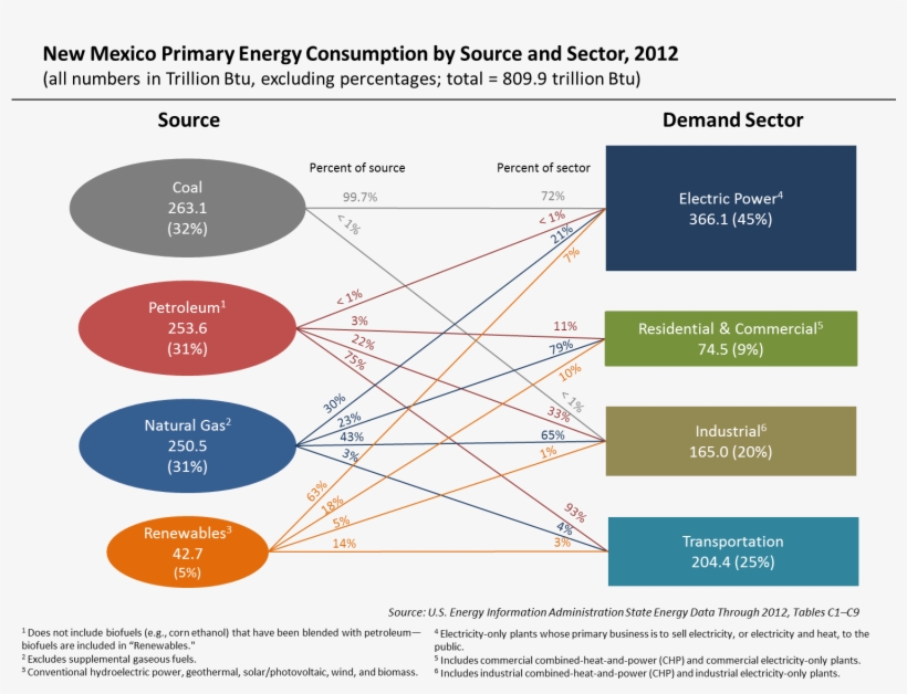 Energyconsumtionbysource And Sector - Diagram, transparent png #2347617