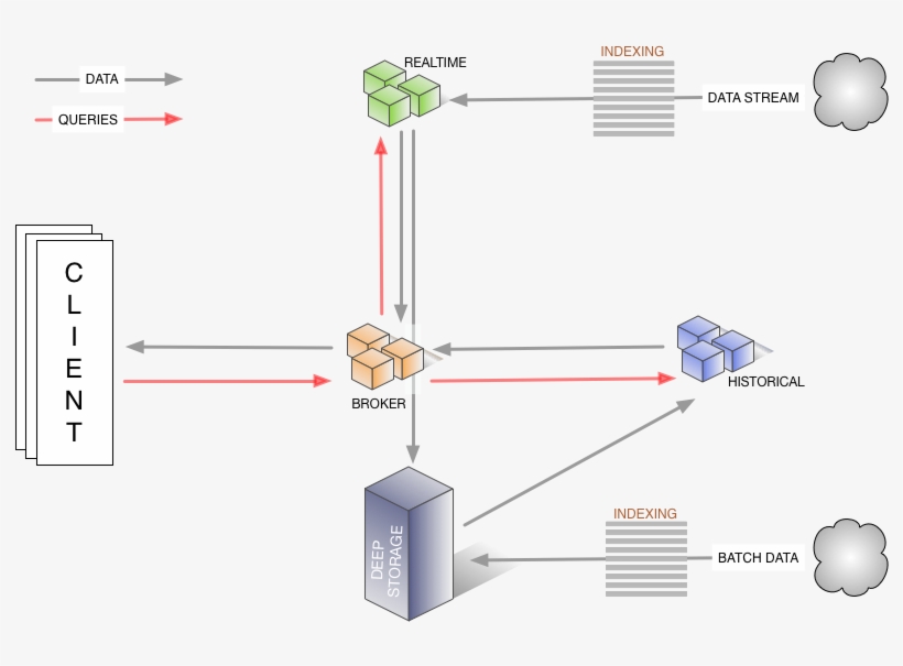 Druid Architecture - Spark And Druid Architecture, transparent png #2347701