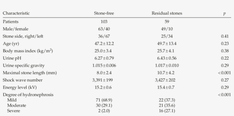 Patient Characteristics And Extracorporeal Shock Wave - Lab Value Results For Heart Failure Patient, transparent png #2349162