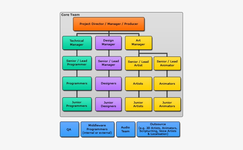 Game Team Structure - Square Enix Organization Structure, transparent png #2349330