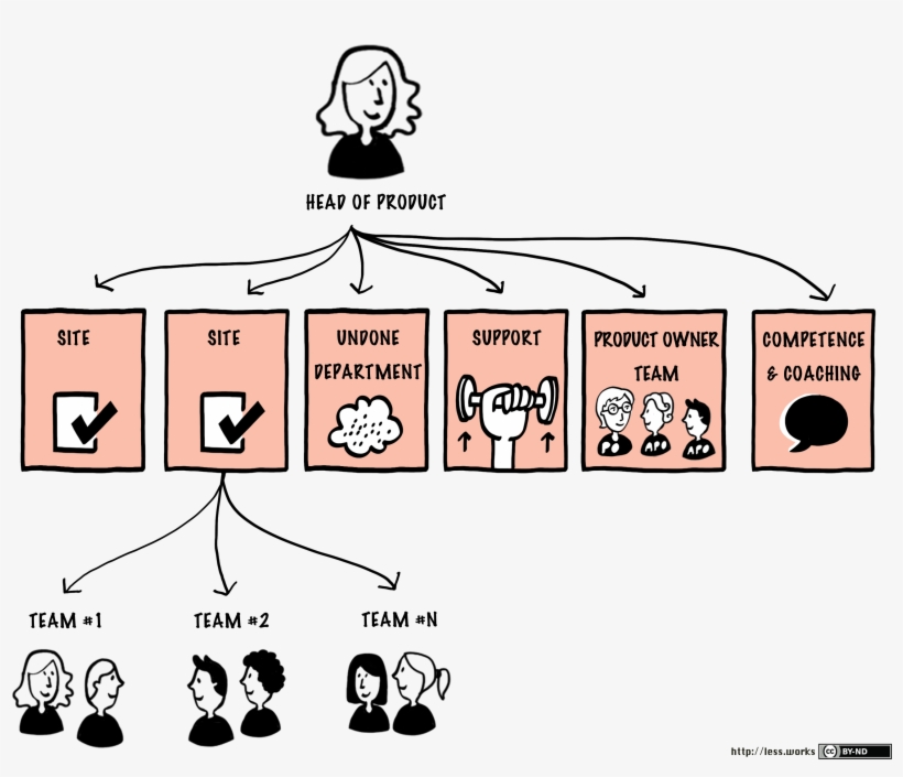 Typical Less Huge Organizational Structure, Png - Product Owner Team Structure, transparent png #2349414