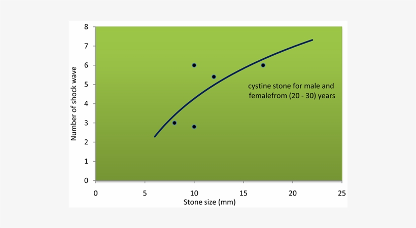 Number Of Shock Wave As A Function Of Stone Size - Plot, transparent png #2349476