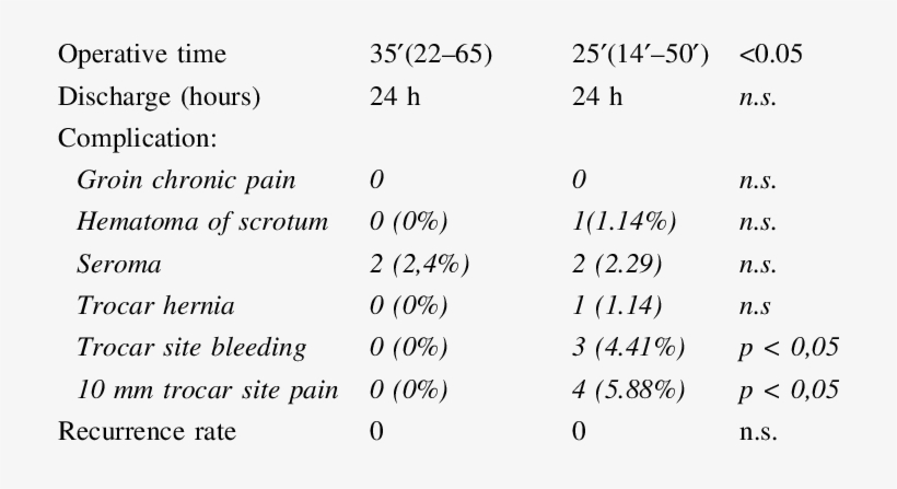 Results And Complications Fibrin Glue Use Staples Use - Hexiamonds, transparent png #2352557