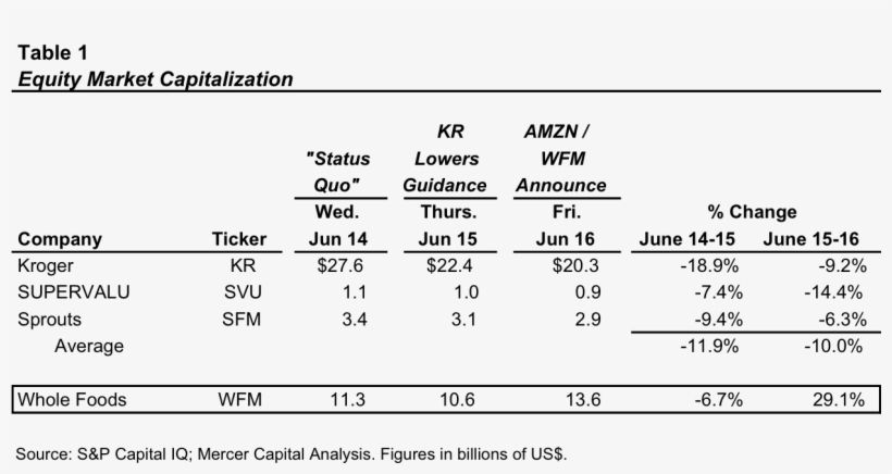 Equity Market Cap Table - Amazon Cap Table, transparent png #2352728