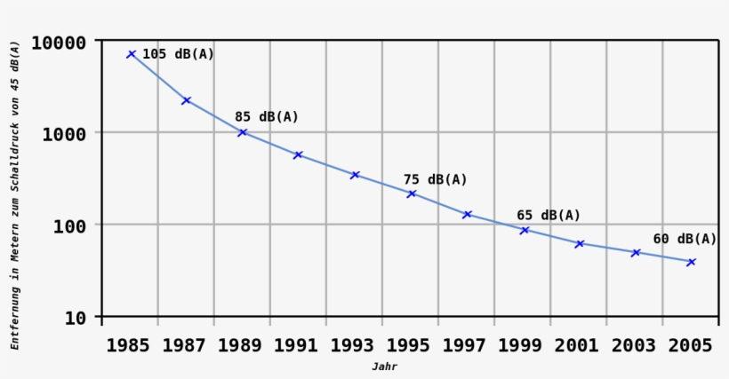 Clipart Royalty Free Datei Development Level M To Limit - Noise Level 45db, transparent png #2354730