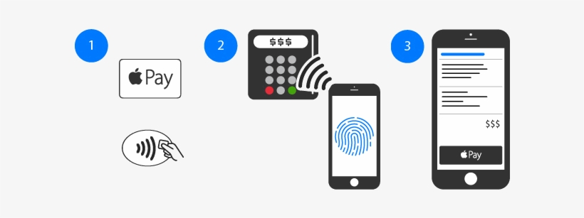 How It Works - Apple Pay, transparent png #2355665