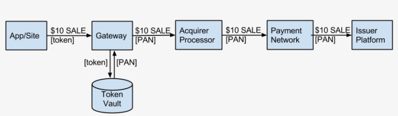 Acadia Drawing Acquirer Side Tokenization - Apple Pay Protocol, transparent png #2356632