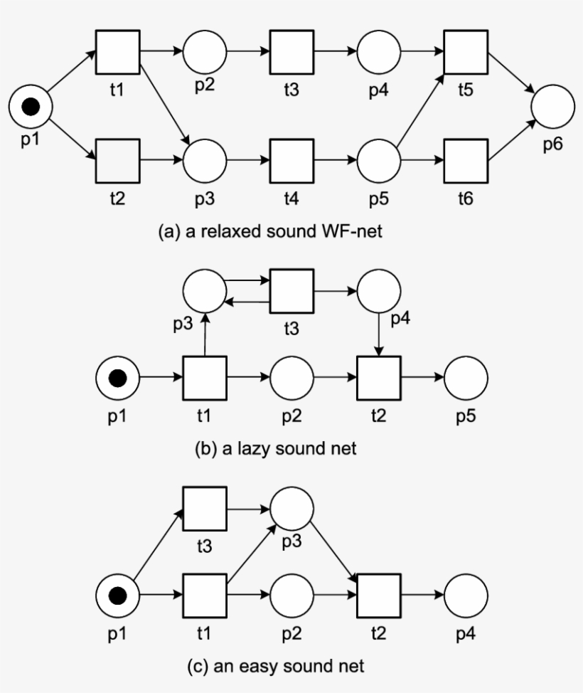 Some More Wf-nets Illustrating Relaxed, Lazy, And Easy - Diagram, transparent png #2358674