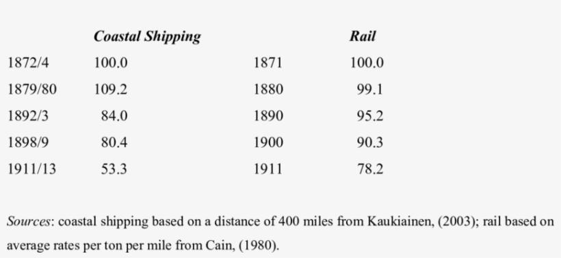 Real Transport Costs, 1871-1911 - Asia Shipping, transparent png #2359382