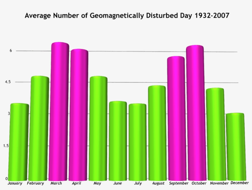 Average Number Of Geomagnetically Disturbed Day 1932-2007, transparent png #2361088