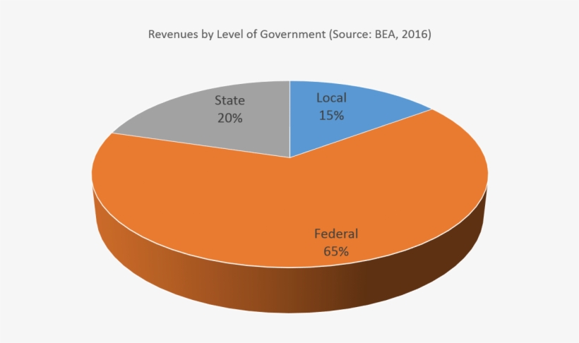 If We Look At How Much Americans Pay To Each Level - Ceramic Capacitor Market Share, transparent png #2361330