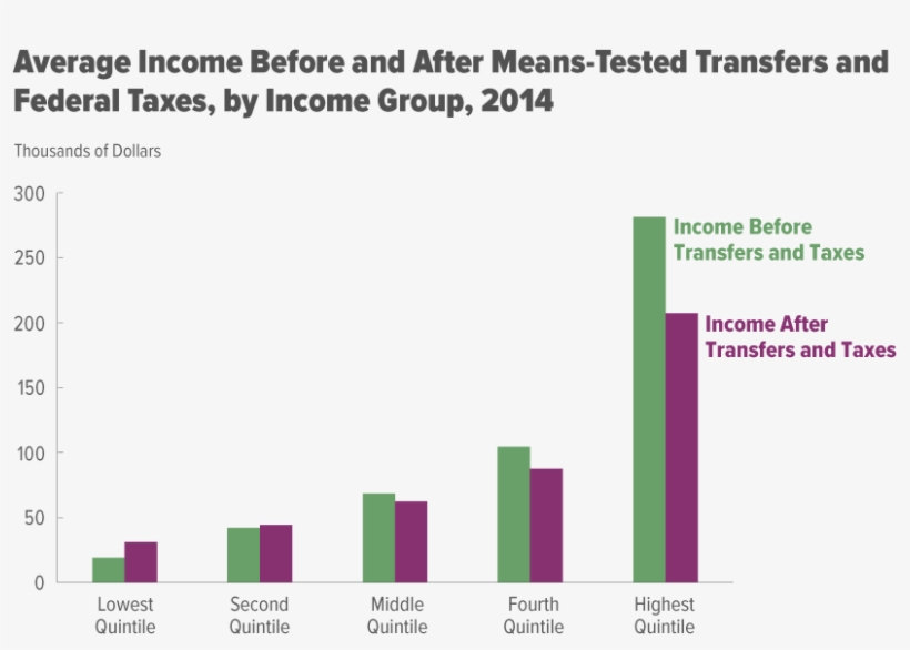 Income Inequality After Taxes And Transfer Payments - Income, transparent png #2361377
