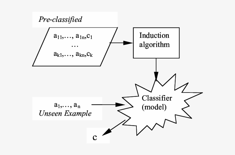 Classification Learning In Figure 1 An Induction Algorithm - Diver Medical Technician, Care Of The Injured Diver:, transparent png #2362129