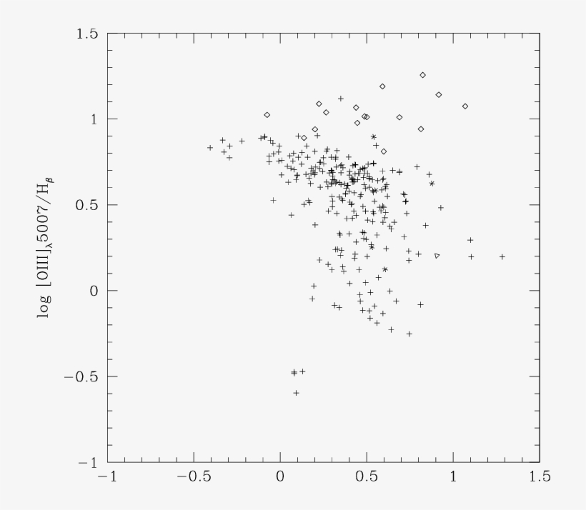Diagram Log [o Iii]/hβ Versus Log [o Ii]/hβ Of Our - Diagram, transparent png #2362552