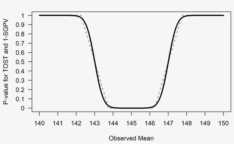 Comparison Of P Values From Tost And 1 Sgpv (dotted - Diagram, transparent png #2362742