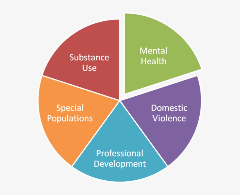 Mental Health Hpwc Pie, transparent png #2362938