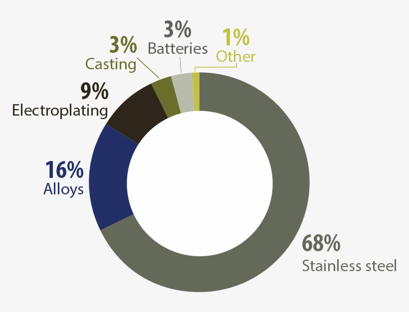 Nickel, Global Uses, - Circle, transparent png #2364071