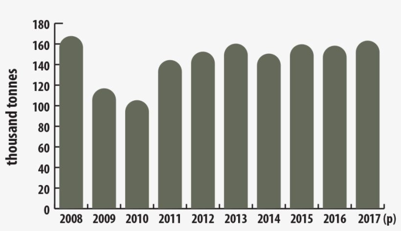 Canadian Refined Production Of Nickel, 2008 2017 - Aid To Palestine By Year, transparent png #2364283