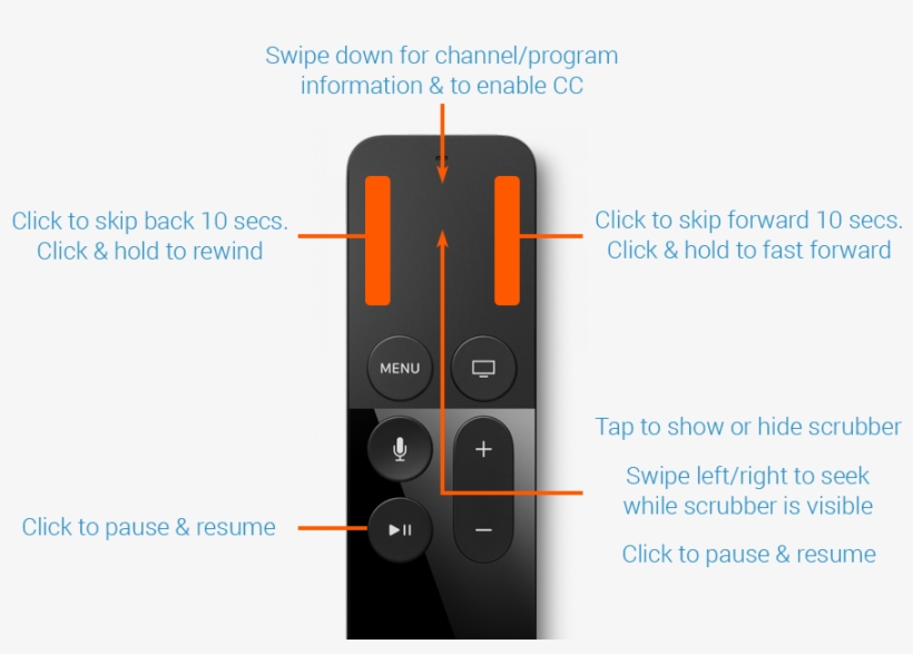Tablo Appletv Remote Functions 133 Kb - Apple Tv (64gb, 4th Gen), transparent png #2364367