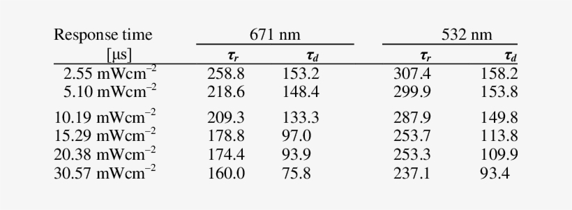 Response Time For Red Laser And Green Laser (532nm) - Imc, transparent png #2364558