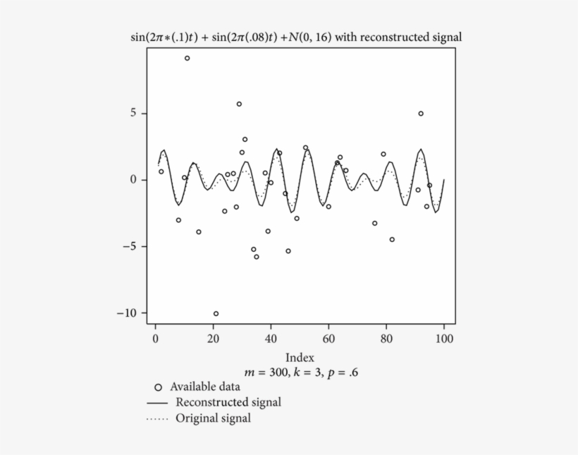 Kolmogorov-zurbenko Fourier Transform Reconstructed - Sine Wave, transparent png #2364584