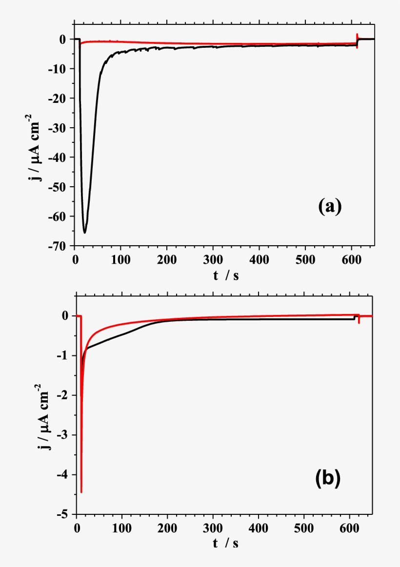 Current Transients Measured Within 600 S During Illumination - Nedc Wltp, transparent png #2364697