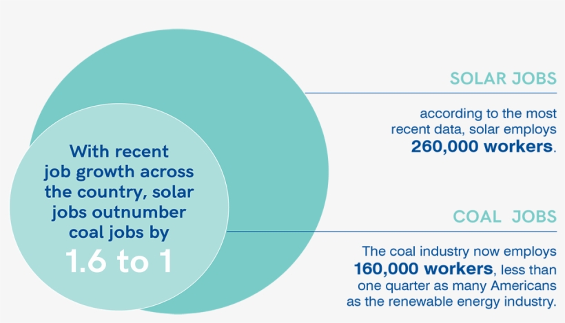Edf Report Finds Clean Energy Jobs Outnumber Coal And - Circle, transparent png #2366362