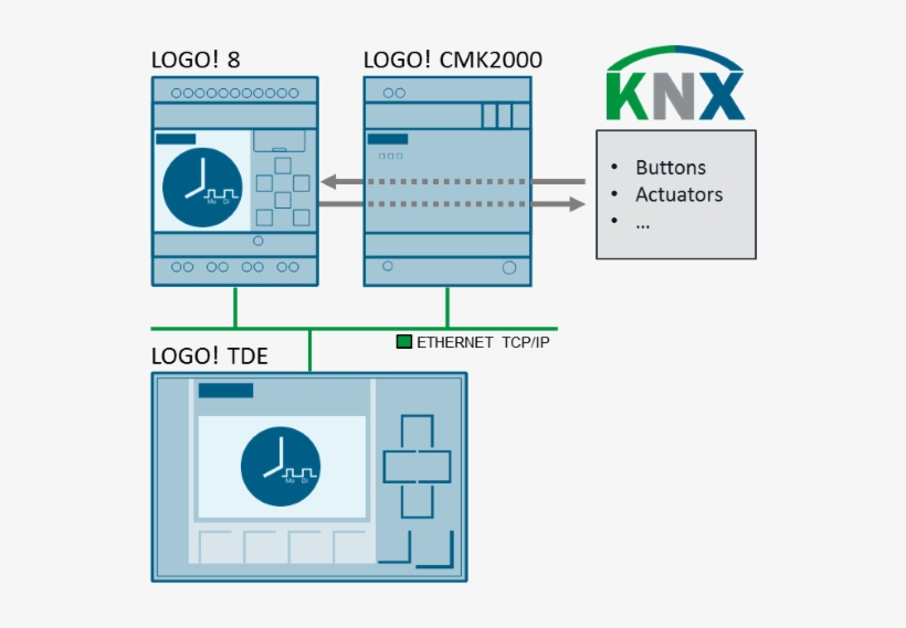 The Combination Of The Time Switch Function In Logo - Siemens Logo Und Knx, transparent png #2366551