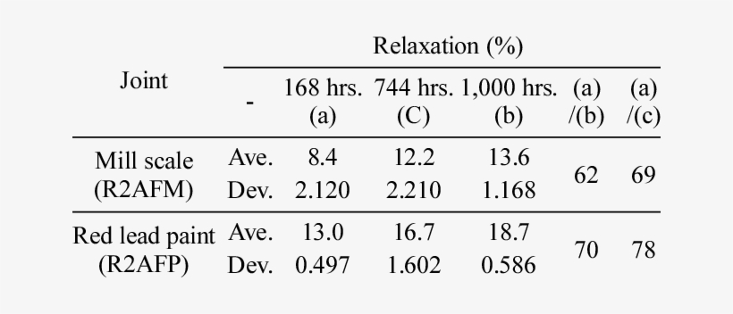 Test Results For Astm A490 Bolts - Astm A490, transparent png #2368793