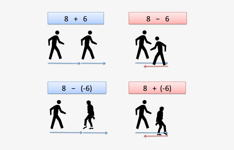 Positive And Negative Number Addition - Subtracting A Negative, transparent png #2369182