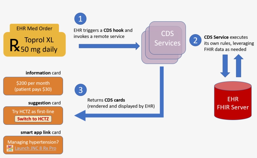Cds Cards¶ - Cds Hooks, transparent png #2369634