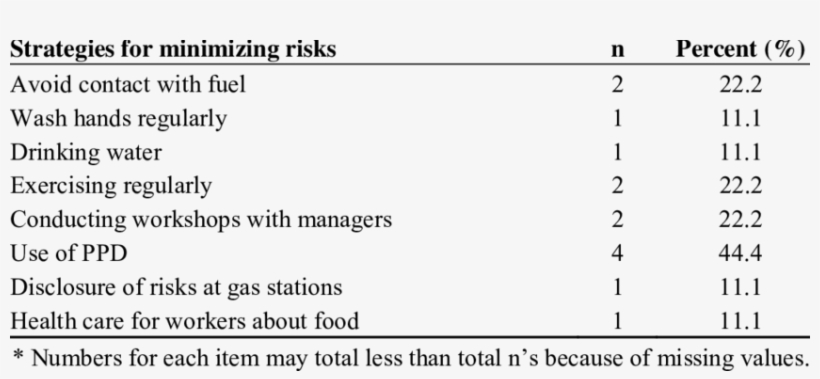 Strategies Identified By Gas Station Workers That Can - Most Common Cause Of Upper Gi Bleed, transparent png #2376853